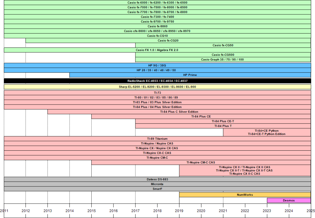 Calculatrices SAT 2025